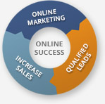 Online Marketing > Qualified Leads > Increase Sales